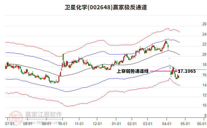 002648衛(wèi)星化學(xué)贏家極反通道工具