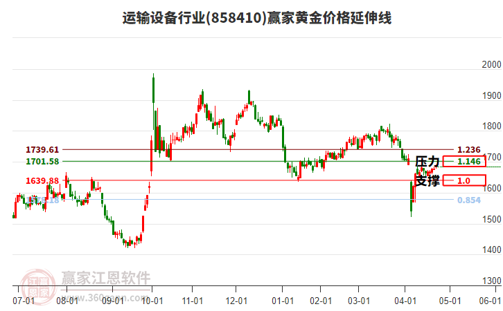 運輸設(shè)備行業(yè)黃金價格延伸線工具