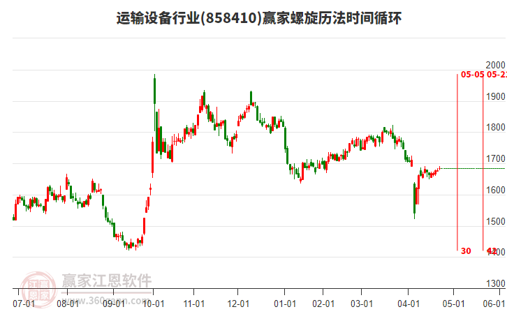 運輸設(shè)備行業(yè)螺旋歷法時間循環(huán)工具