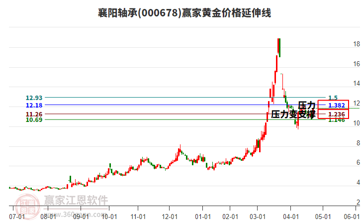 000678襄陽軸承黃金價格延伸線工具 000678襄陽軸承黃金價格延伸線工具