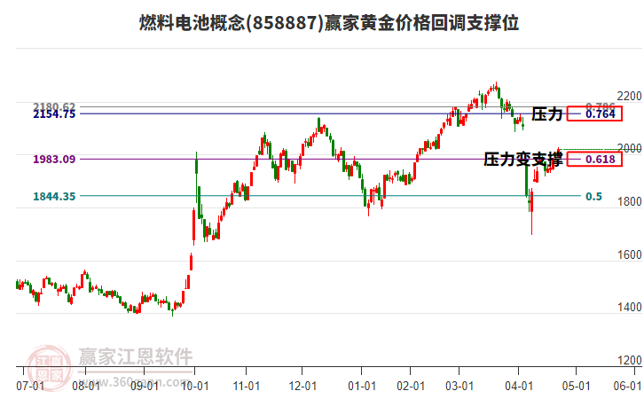 燃料電池概念黃金價(jià)格回調(diào)支撐位工具