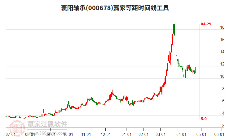 000678襄陽軸承等距時間周期線工具 000678襄陽軸承等距時間周期線工具