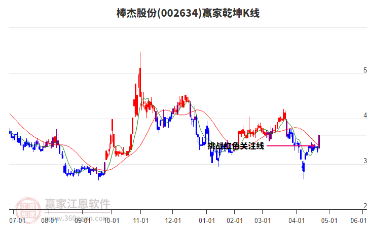002634棒杰股份贏家乾坤K線工具