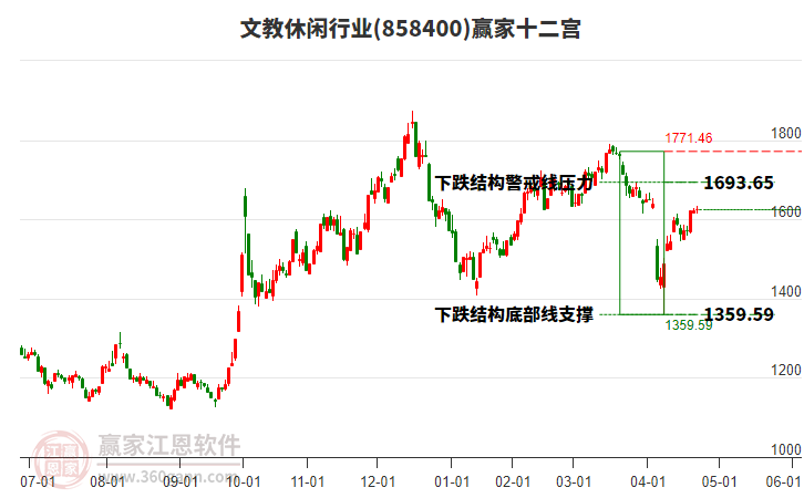 858400文教休閑贏家十二宮工具