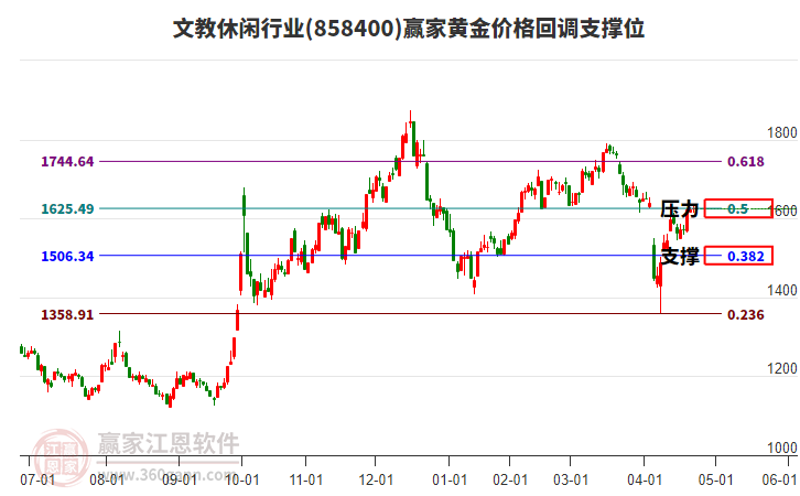 文教休閑行業(yè)黃金價(jià)格回調(diào)支撐位工具