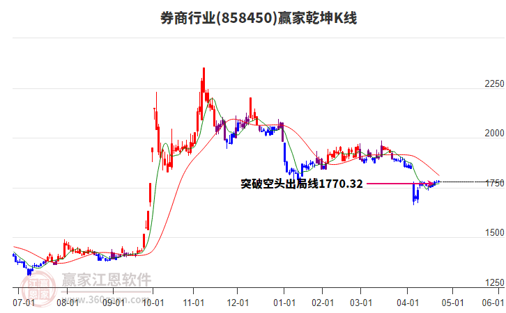 858450券商贏家乾坤K線工具