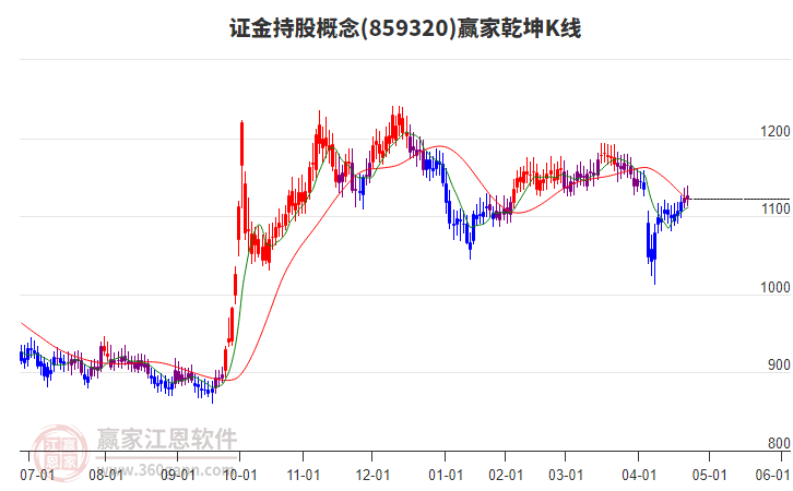 859320證金持股贏家乾坤K線工具