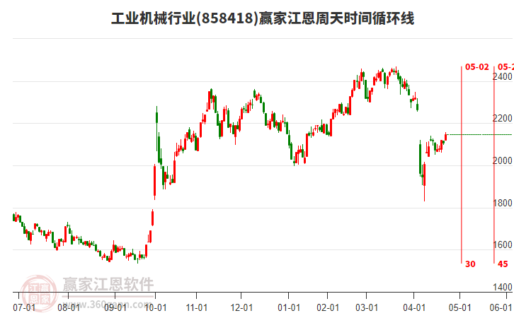 工業(yè)機械行業(yè)江恩周天時間循環(huán)線工具 工業(yè)機械行業(yè)江恩周天時間循環(huán)線工具
