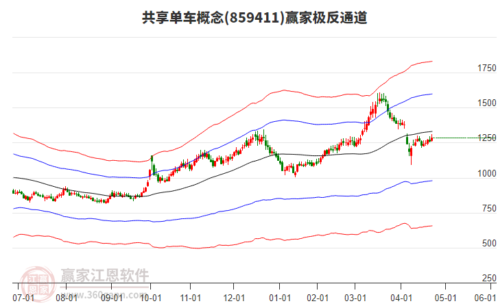 859411共享單車贏家極反通道工具