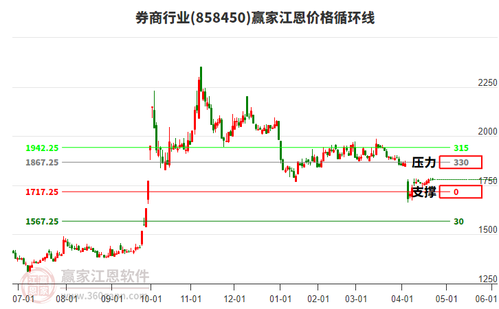券商行業(yè)江恩價(jià)格循環(huán)線工具