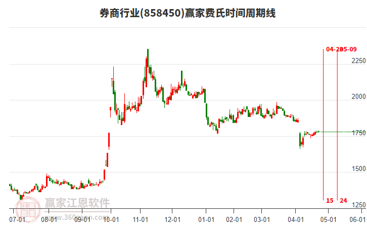 券商行業(yè)費(fèi)氏時(shí)間周期線工具