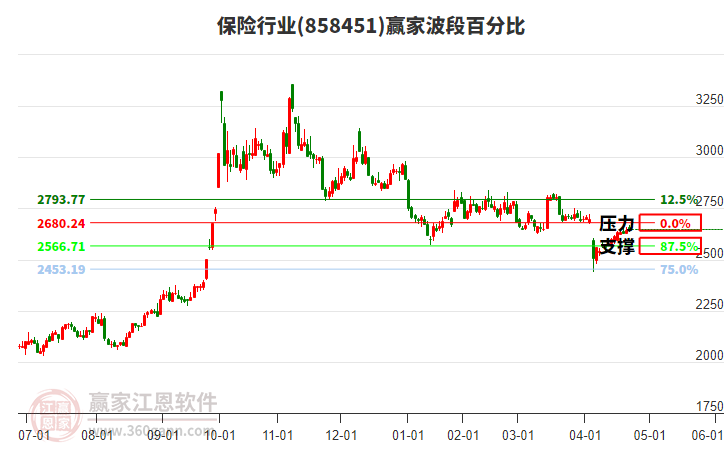 保險行業(yè)波段百分比工具 保險行業(yè)波段百分比工具