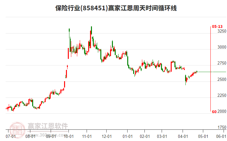 保險行業(yè)江恩周天時間循環(huán)線工具 保險行業(yè)江恩周天時間循環(huán)線工具