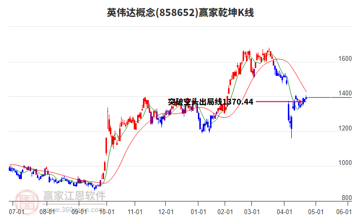 858652英偉達贏家乾坤K線工具 858652英偉達贏家乾坤K線工具