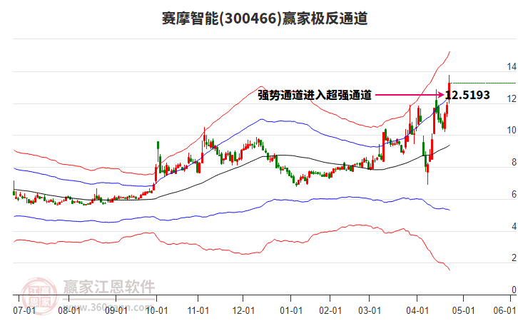 300466賽摩智能贏家極反通道工具 300466賽摩智能贏家極反通道工具