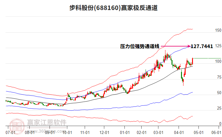 688160步科股份贏家極反通道工具