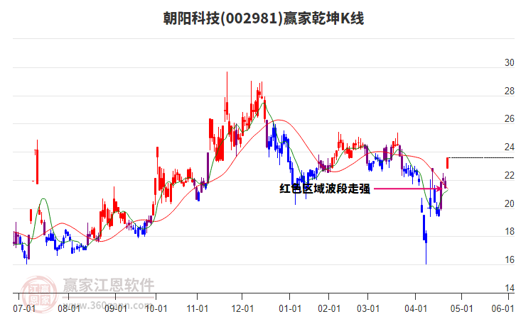 002981朝陽科技贏家乾坤K線工具