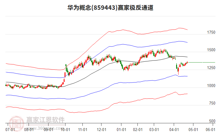 859443華為贏家極反通道工具 859443華為贏家極反通道工具