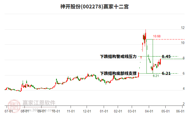 002278神開股份贏家十二宮工具