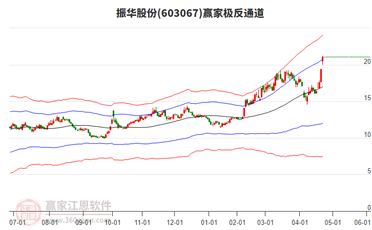 603067振華股份贏家極反通道工具