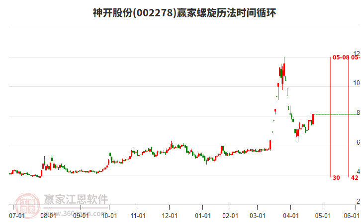 002278神開股份螺旋歷法時間循環(huán)工具