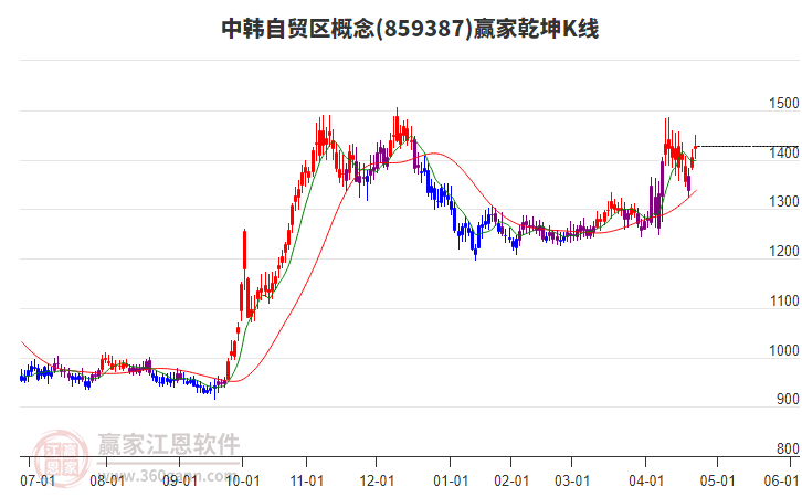 859387中韓自貿(mào)區(qū)贏家乾坤K線工具