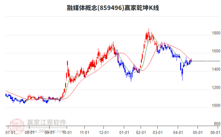 859496融媒體贏家乾坤K線工具 859496融媒體贏家乾坤K線工具