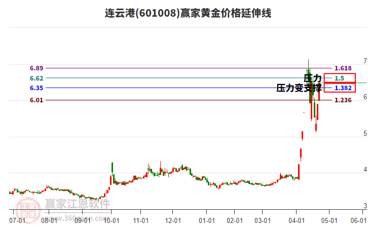 601008連云港黃金價格延伸線工具