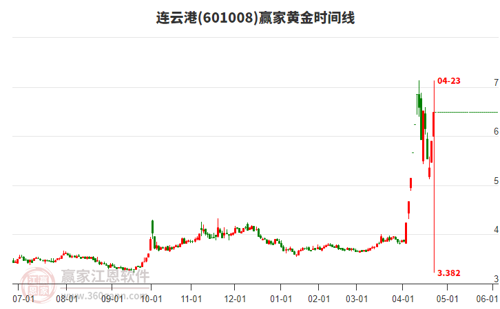 601008連云港黃金時間周期線工具