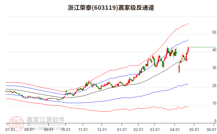 603119浙江榮泰贏家極反通道工具