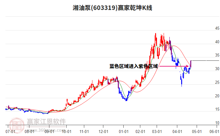 603319湘油泵贏家乾坤K線工具