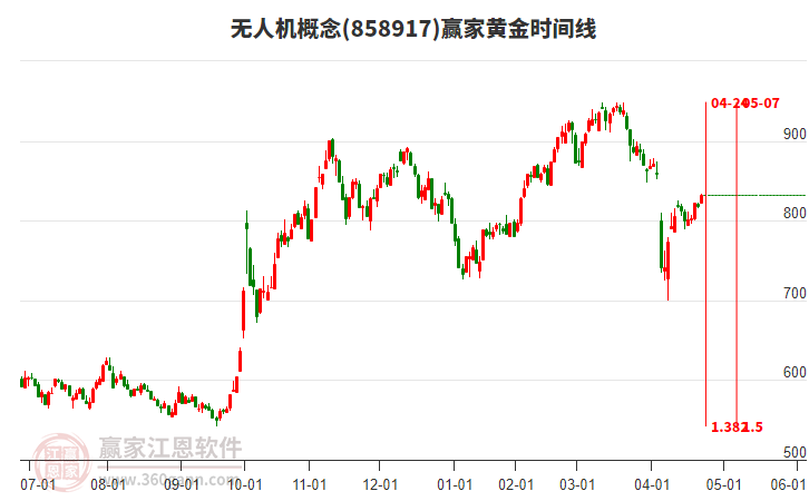 無人機(jī)概念黃金時間周期線工具