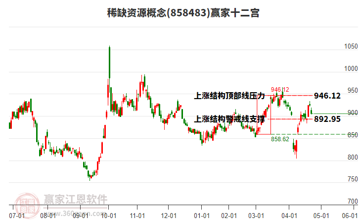 858483稀缺資源贏家十二宮工具