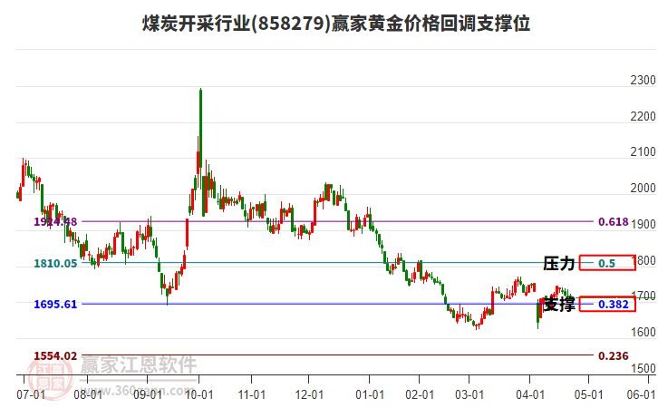 煤炭開(kāi)采行業(yè)黃金價(jià)格回調(diào)支撐位工具