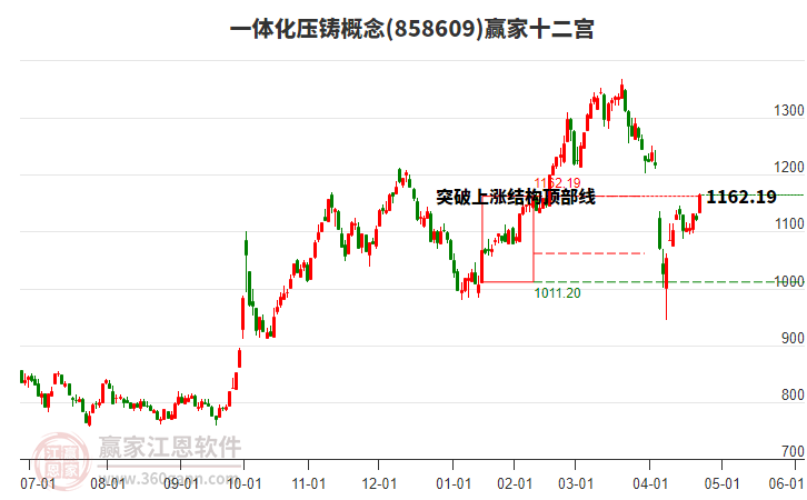 858609一體化壓鑄贏家十二宮工具