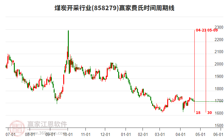 煤炭開(kāi)采行業(yè)費(fèi)氏時(shí)間周期線工具