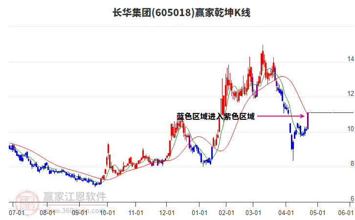605018長華集團贏家乾坤K線工具