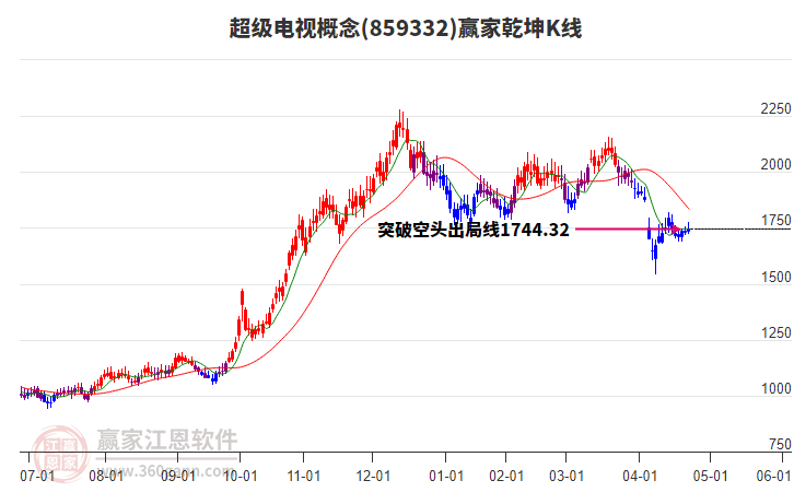 859332超級電視贏家乾坤K線工具