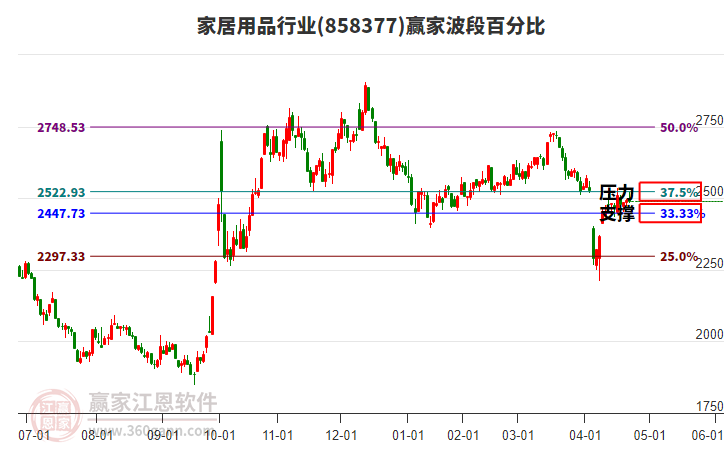 家居用品行業(yè)波段百分比工具