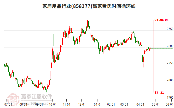 家居用品行業(yè)費氏時間循環(huán)線工具