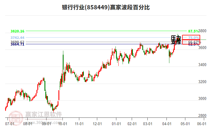 銀行行業(yè)波段百分比工具