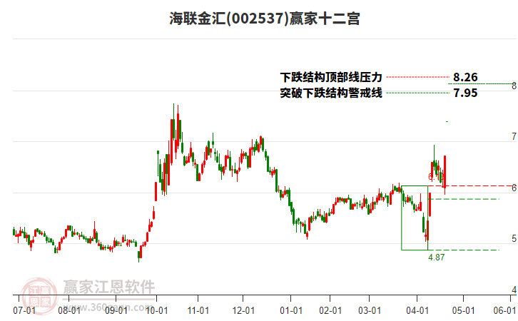 002537海聯(lián)金匯贏家十二宮工具