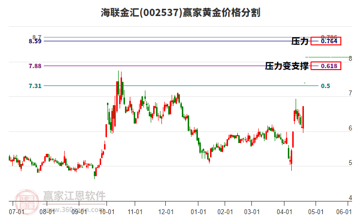 002537海聯(lián)金匯黃金價格分割工具