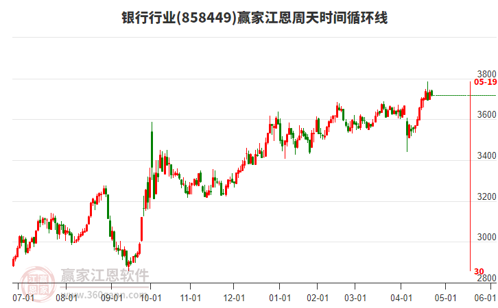 銀行行業(yè)江恩周天時(shí)間循環(huán)線工具