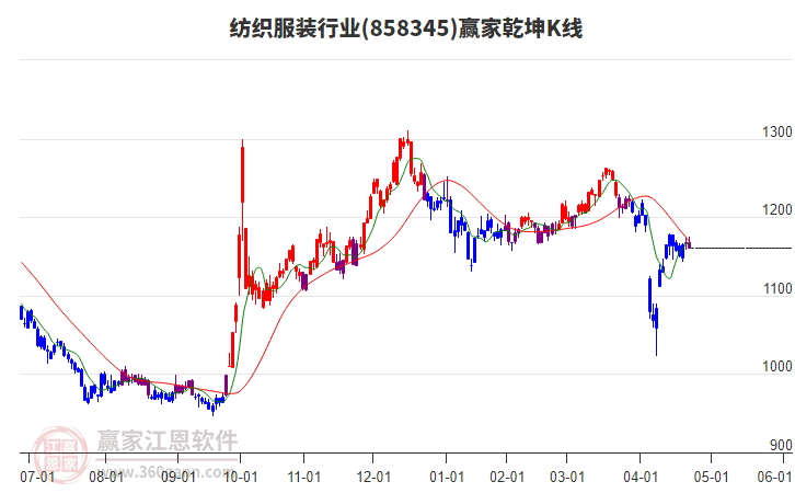 858345紡織服裝贏家乾坤K線工具 858345紡織服裝贏家乾坤K線工具