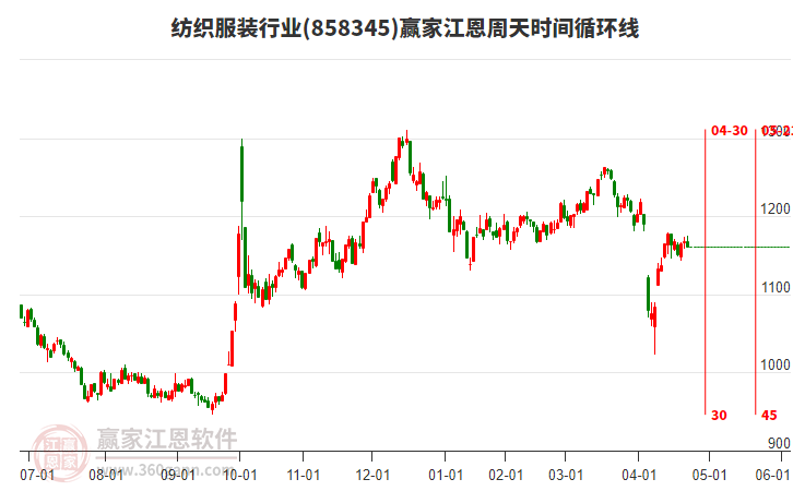 紡織服裝行業(yè)江恩周天時間循環(huán)線工具 紡織服裝行業(yè)江恩周天時間循環(huán)線工具