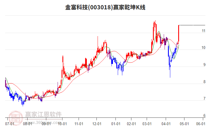 003018金富科技贏家乾坤K線工具 003018金富科技贏家乾坤K線工具