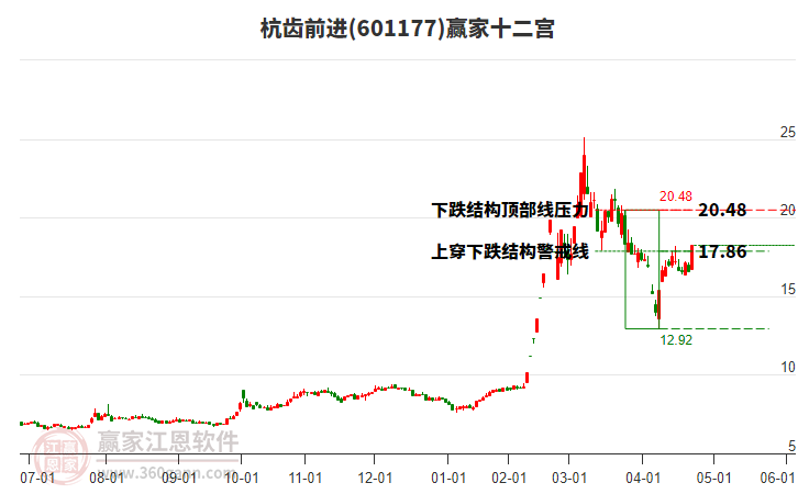 601177杭齒前進(jìn)贏家十二宮工具