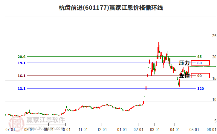 601177杭齒前進(jìn)江恩價(jià)格循環(huán)線工具