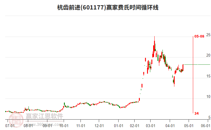601177杭齒前進(jìn)費(fèi)氏時(shí)間循環(huán)線工具